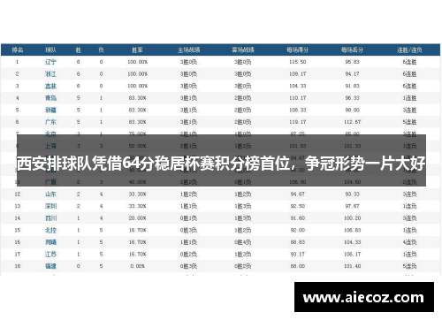 西安排球队凭借64分稳居杯赛积分榜首位，争冠形势一片大好